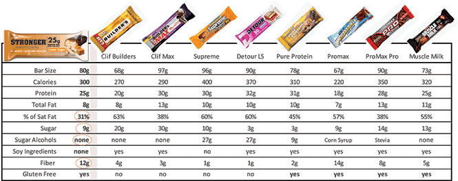 Protein Bar Comparison Chart